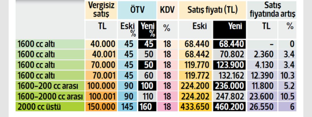 2020 Otomobil ÖTV Oranları
