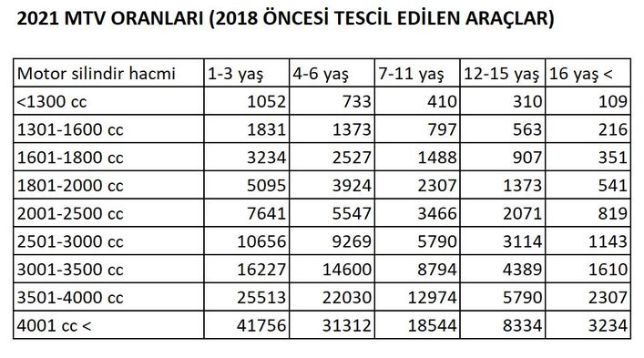 2021 MTV | Motorlu Taşıtlar Vergisi